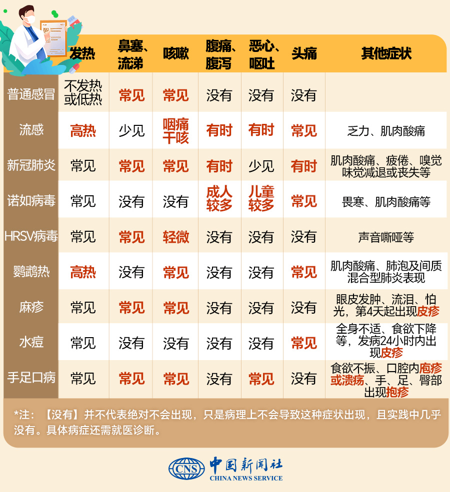 甲流、诺如病毒、新冠症状表现
