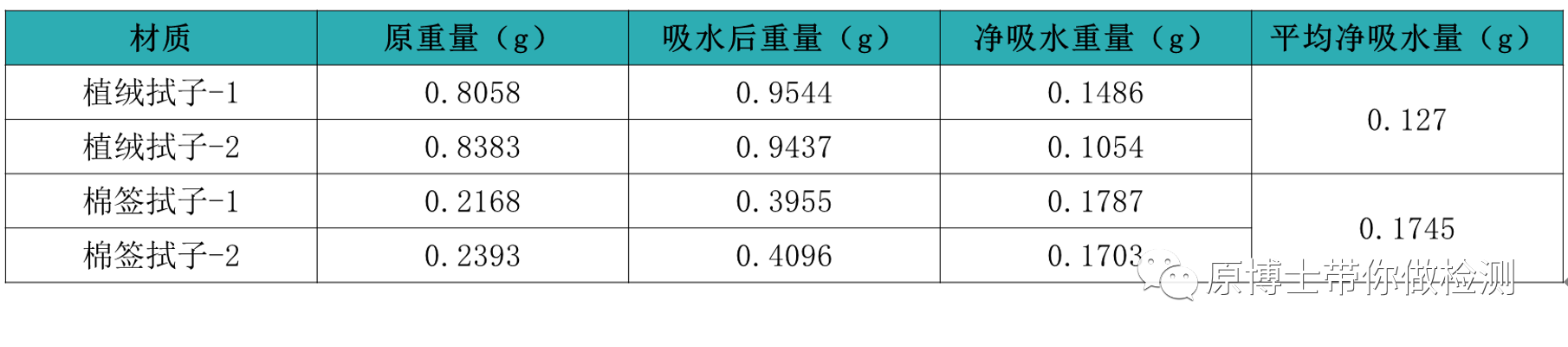 植绒及棉拭子吸水量对比