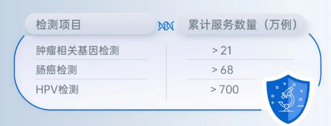 华大基因肠癌检测累计服务数量.png